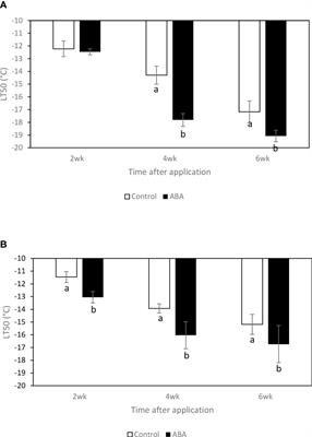 Variations of freezing tolerance and sugar concentrations of grape buds in response to foliar application of abscisic acid